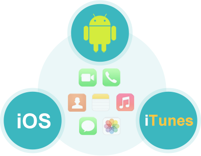 Support Transferring Data Between Android, iOS and iTunes